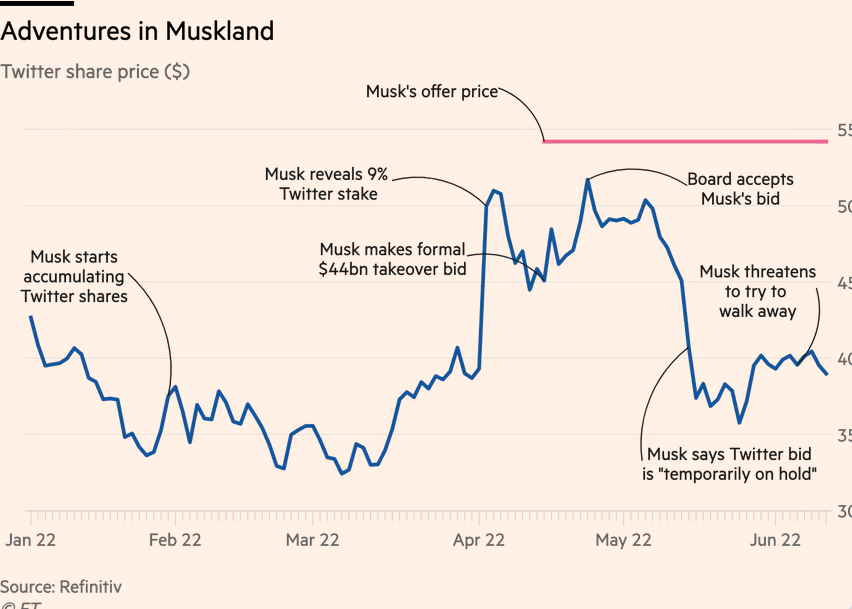 /brief/img/Screenshot 2022-06-13 at 07-41-18 Musk’s $44bn Twitter deal is an M&A arb dream — or nightmare.png